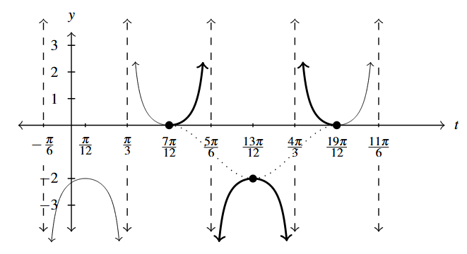 The graph of two cycles of a secant function f(t) with the portion form t=7 pi over 12 to 19 pi over 12 highlighted.