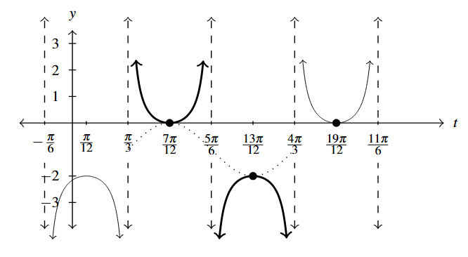 The graph of two cycles of a cosecant function f(t) with the portion from t= pi over 3 to 4 pi over 3 highlighted.