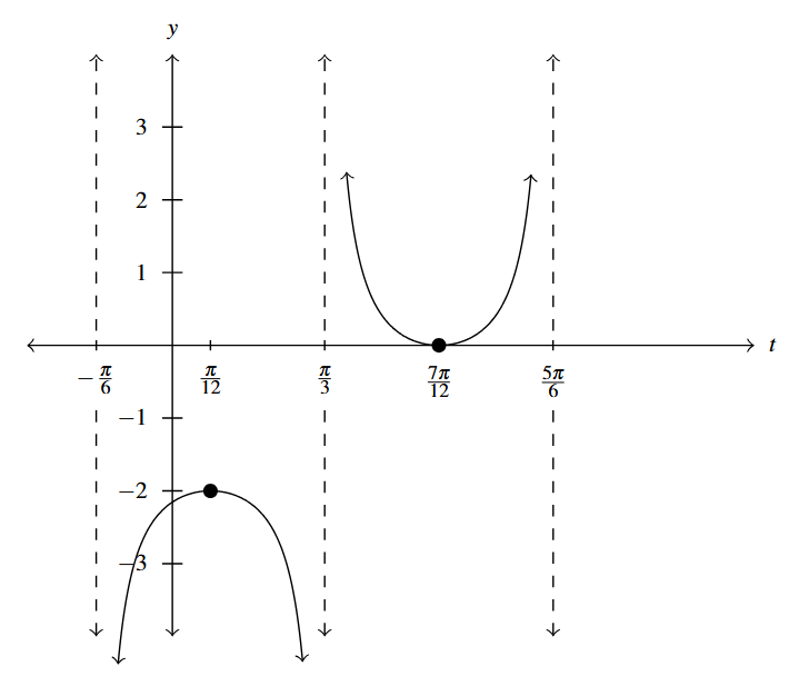 A circular function with vertical asymptotes at t = negative pi over 6, t = pi over 3, and t = five pi over 6. The graph has a local maximum at (pi over 12, -2) and a local minimum at (seven pi over 12, 0).