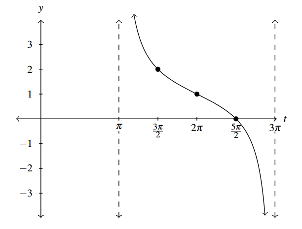 A tangent curve with vertical asymptotes at t = pi and t = 3 pi. The graph goes through the points (3 pi over 2, 2), (2 pi, 1) and (5 pi over 2, 0).