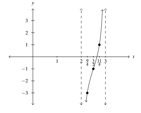 A cotangent curve with vertical asymptotes at t = 2 and t = 3. The graph goes through the points (2.25, -3), (2.5, 1-) and (2.75, 1).