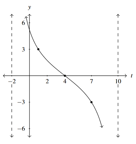 A circular function with an asymptote at t = -2 and t=10. The curve decreases through the point (4,0).