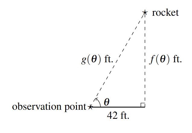 A right triangle with a horizontal length of 42 ft and right endpoint labeled observation point and angle theta. The vertical side is dashed and ends at the label rocket and has length f of theta. the hypotenuse is g of theta.