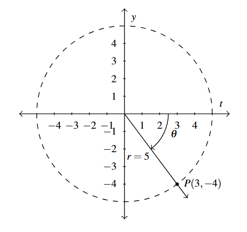 A dashed circle with radius 5. The angle theta is in the clockwise direction to the terminal side that goes P(3,-4).