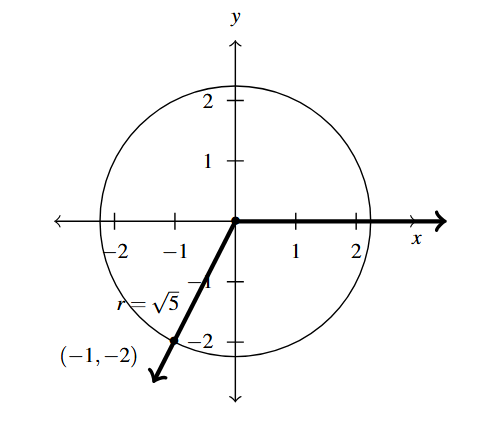 A circle with radius square root of 5. And the terminal side of an angle going through the point (-1,-2).
