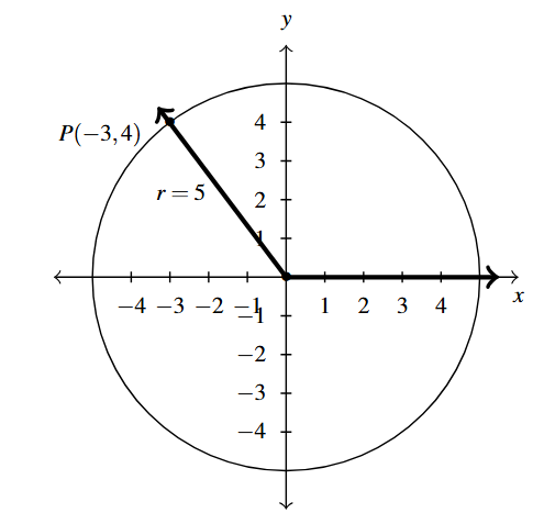 A circle with radius 5. And the terminal side of an angle going through the point (-3,4).