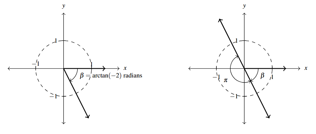 Two unit circles side by side. The first circle has the angle with terminal side in the fourth quadrant with beta in the clockwise direction. The second circle has the angle with terminal side in the second quadrant with at beta plus pi.