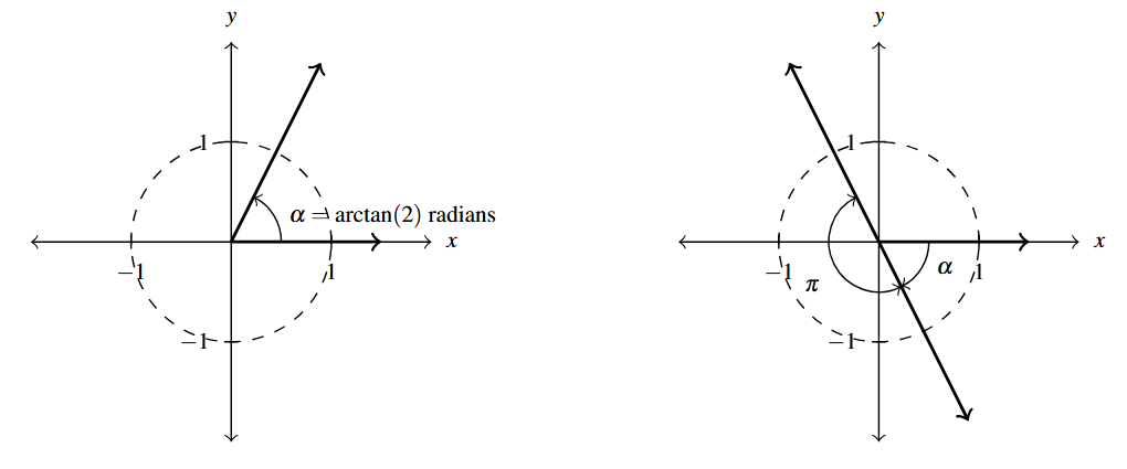 Two unit circles side by side. The first circle has the alpha in the first quadrant. The second circle has the alpha in the fourth quadrant and alpha plus pi in the second quadrant.