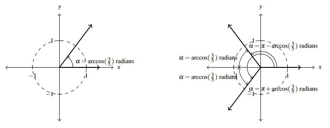 Two unit circles side by side. The first circle has the alpha in the first quadrant. The second circle has the pi minus alpha in the second quadrant and alpha plus pi in the third quadrant.