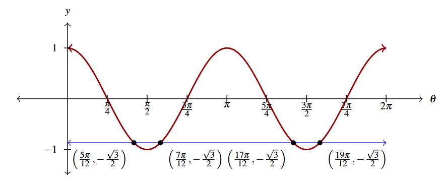 The rectangular plane with the graph of y = cosine of 2 theta in red and y = negative square root of three divide by 2 in blue. The intersections are labeled.