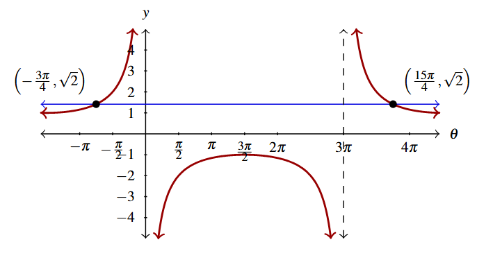 The rectangular plane with the graph of y = cosecant of the expression one third theta minus pi in red and y = square root of 2 in blue. The intersections are labeled.