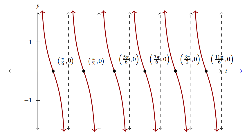 The rectangular plane with the graph of y = cotangent of 3t in red and y = 0 in blue. The intersections are labeled.