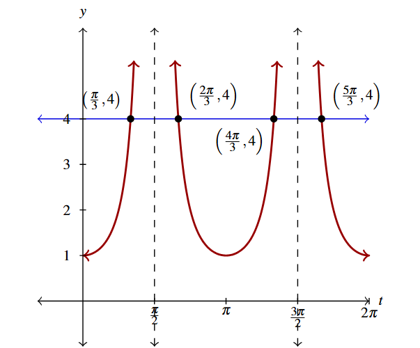The rectangular plane with the graph of y = the expression secant of t all squared in red and y = 4 in blue. The intersections are labeled.