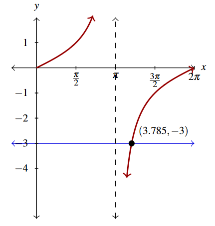The rectangular plane with the graph of y = tangent of the expression x divided by 2 in red and y = negative 3 in blue. The intersection is labeled.