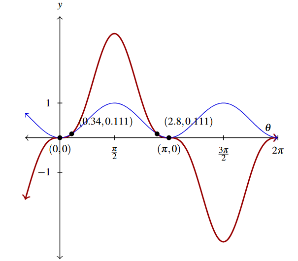 The rectangular plane with the graph of y = 3 times the expression sine of theta then cubed in red and y = the expression sine of theta all squared in blue. The intersections are labeled.