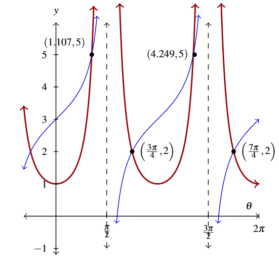 The rectangular plane with the graph of y = the expression secant of theta all squared in red and y = tangent of theta all plus 3 in blue. The intersections are labeled.