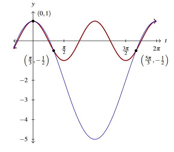The rectangular plane with the graph of y = cosine of 2t in red and y = 3 times cosine of t all minus 2 in blue. The intersections are labeled.