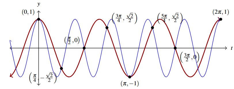 The rectangular plane with the graph of y = cosine of 3x in red and y = cosine of 5x in blue. The intersections are labeled.