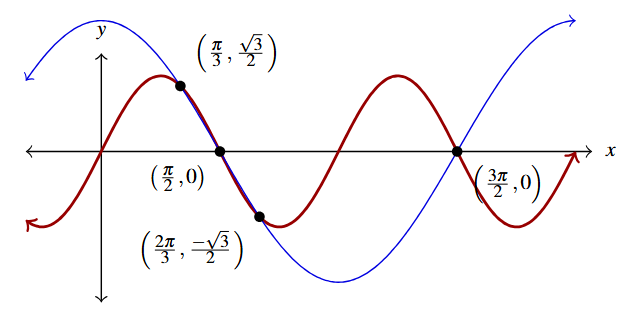 The rectangular plane with the graph of y = sine of 2x in red and y = square root of three tiems cosine of x in blue. The intersections are labeled.