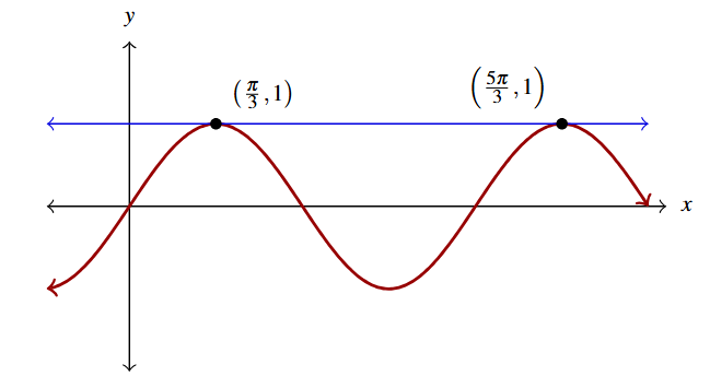 The rectangular plane with the graph of y = sine of x times cosine of the expression x divided by 2 plus cosine of x times sine of the expression x divided by 2 in red and y = 1 by 2 in blue. The intersections are labeled.