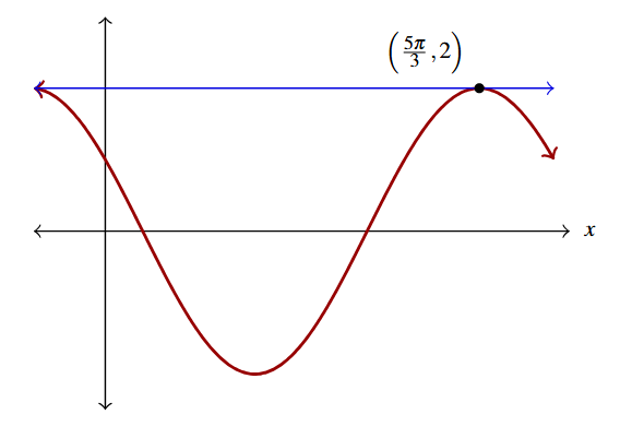 The rectangular plane with the graph of y = cosine of x minus square root of 3 times sine of x in red and y = 2 in blue. The intersection is labeled.