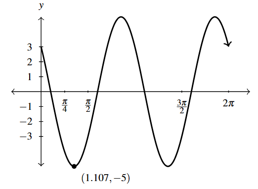 A portion of a sine wave that starts at (0,3) and ends at (2\pi, 3) with an amplitude of 5.