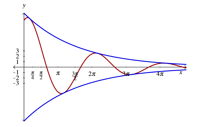 The graph the wave x of t in red and x equals plus or minus 10 times e raised to the expression negative t divided by 5 in blue.