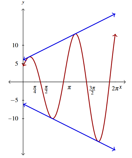 The graph the wave x of t in red and x equals plus or minus 2 times the expression t plus 3 in blue.