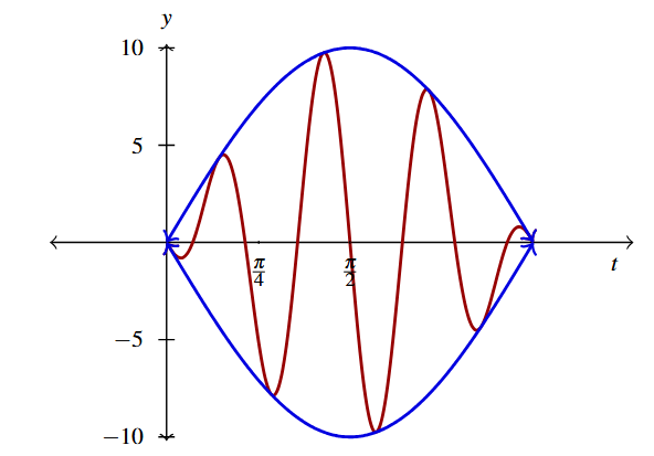 The graph the wave x of t in red and x equals plus or minus 10 times sin of t from 0 to pi in blue.
