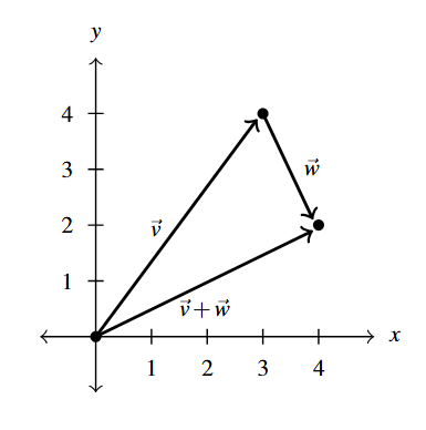 Vector v with vector w at the terminal point. Then the vector v + w that shares its terminal point at the terminal point of w.