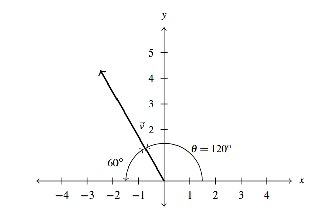 The first and second quadrants with vector v in the second quadrant. The angle theta is labeled and the supplementary angle of 60 degrees is also labeled.