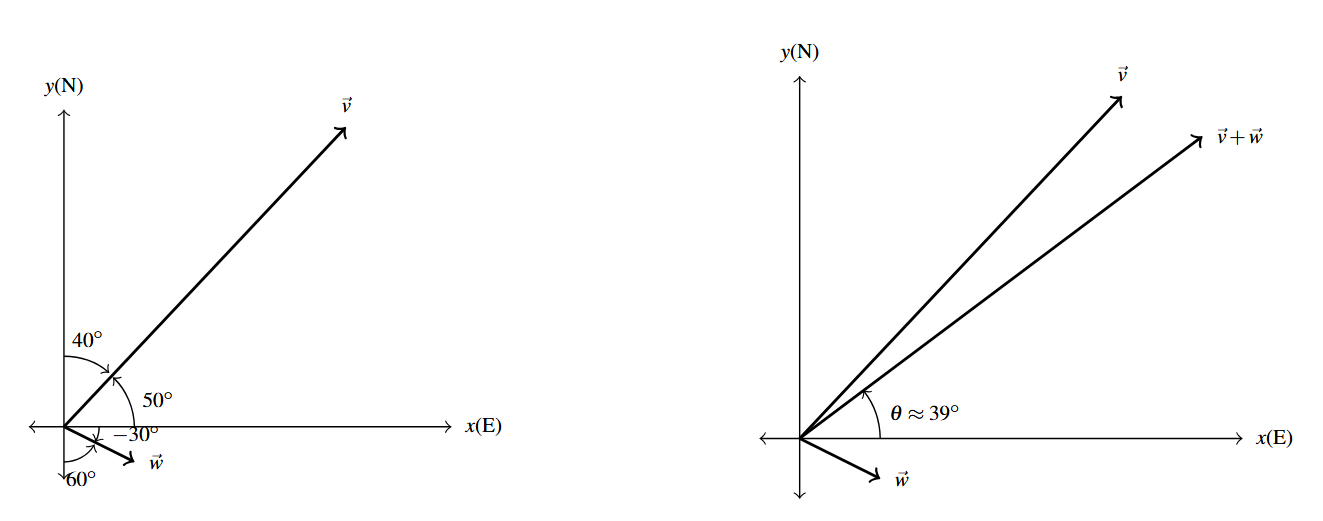 Two rectangular planes with vector v in the first quadrant and vector w in the fourth. The second graph includes the resultant vector.