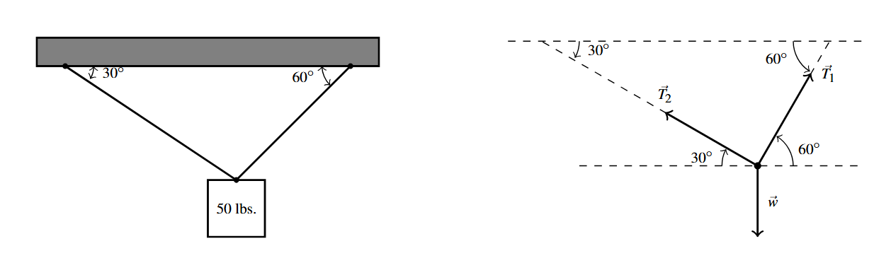 Two diagrams side by side. The first is of a box representing a rectangle and a box. The rectangle represents the ceiling beam in the example and the box represents the speaker and is labeled 50 lbs. There are two lines extending from opposite ends of the bottom of the rectangle to a center point on the top of the box. The angle between the line on the left and the rectangle is labeled 30 degrees, while the line on the right and the rectangle create a 60 degree angle. The second diagram removes the box and rectangle and adds dashed and dotted lines in their place, respectively. The left line is drawn as a vector T sub 2 and the right line is drawn as a vector T sub 1. An additional vector w is included going straight down from the common initial point of the other two vectors.