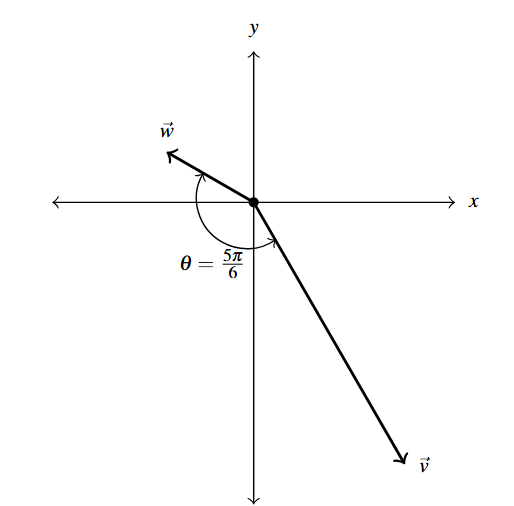 The rectangular plane with the vector w in the second quadrant and vector v in the fourth quadrant and the angle theta between is in the second to fourth quadrant.