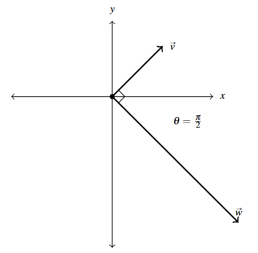 The rectangular plane with the vector v in the first quadrant and vector w in the fourth quadrant and the angle theta between is in the fourth to first quadrant.