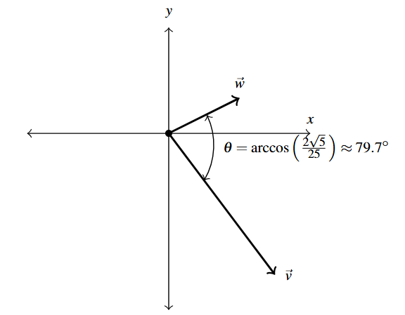 The rectangular plane with the vector w in the first quadrant and vector v in the fourth quadrant and the angle theta between is in the fourth to first quadrant.