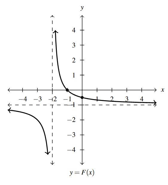 The rectangular plane with a rational function. The graph has a vertical asymptote x=-2 and a horizontal asymptote y=-1. The graph decreases left to right in both parts.