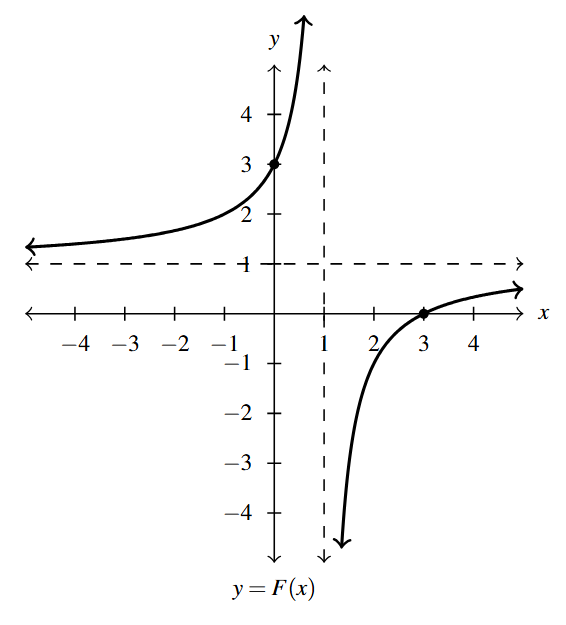 The rectangular plane with a rational function. The graph has a vertical asymptote x=1 and a horizontal asymptote y=1. The graph increases left to right in both parts.