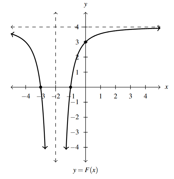 The rectangular plane with a rational function. The graph has a vertical asymptote x=-2 and a horizontal asymptote y=4. The graph decreases left to right in the first part and increases left to right in the second part.