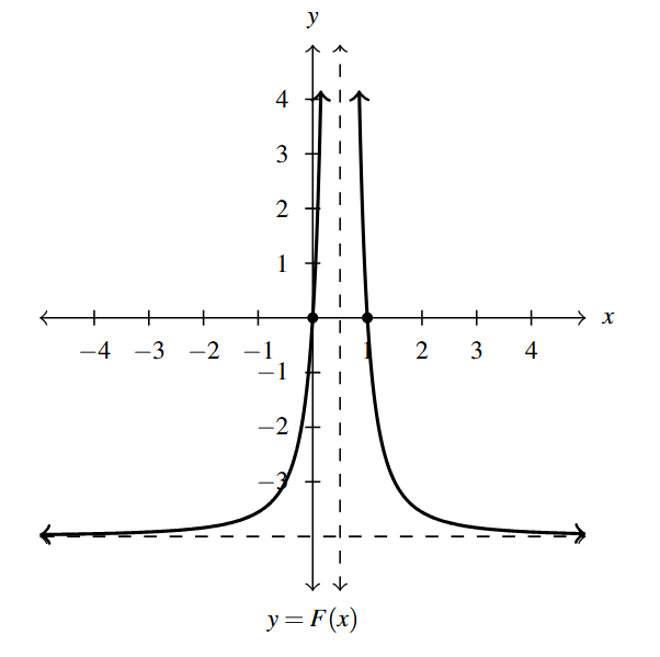 The rectangular plane with a rational function. The graph has a vertical asymptote x= 0.5 and a horizontal asymptote y=-4. The graph increases left to right in the first part and decreases left to right in the second part.