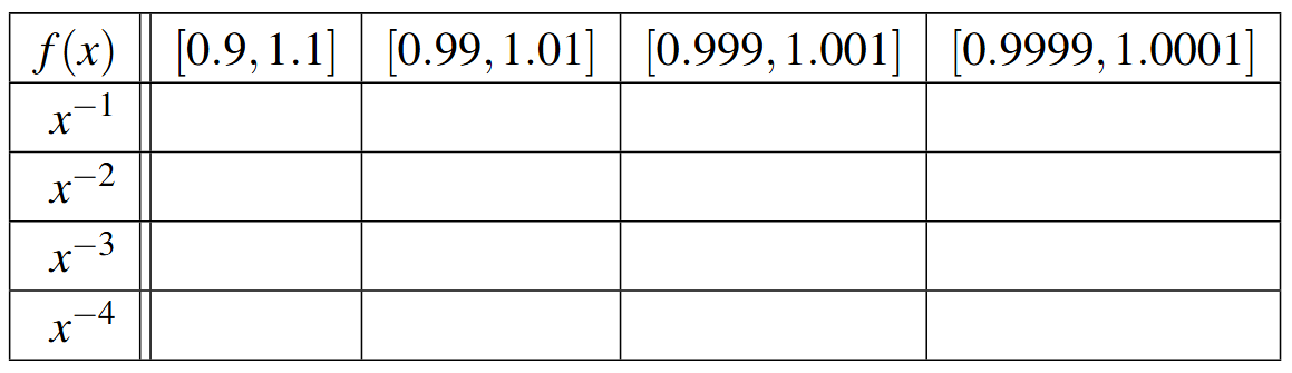 A table with five rows and five columns. The first row is the header row: f(x), [0.9, 1.1], [0.99, 1.01], [0.999, 1.001], and [0.9999,1.0001]. The first column is x raised to the negative 1, then x raised to the negative 2, then x raised to the negative 3, and last x raised to the negative 4. The table is empty.