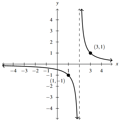 The rectangular plane with a rational function. The vertical asymptote is x=2 and the left part goes through the point (-1,-1) and the right part goes through (3,1).