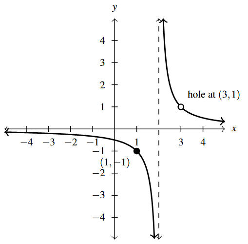 The rectangular plane with a rational function. The vertical asymptote is x=2 and the left part goes through the point (-1,-1) and the right part has a hole at (3,1).