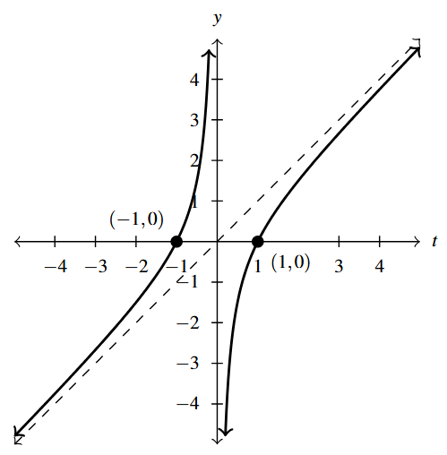 The rectangular plane with a slant asymptote at y=t. The left part of the curve goes through (-1,0) and the right through (1,0).