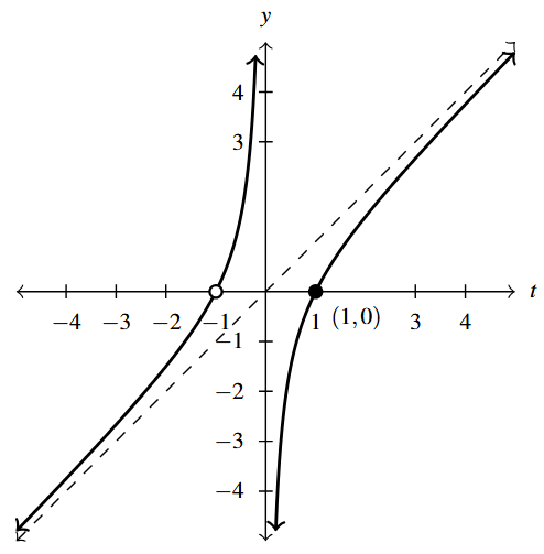 The rectangular plane with a slant asymptote at y=t. The left part of the curve has a hole at (-1,0) and the right through (1,0).