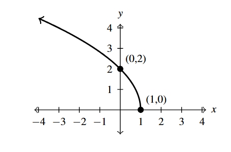The rectangular plane with a curve that decreases through (0,3) and ends at (1,0).