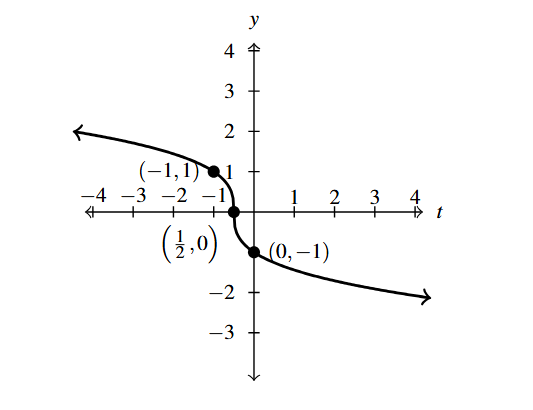 The rectangular plane with a curve that decreases left to right going through the points (-1,1), (0.5, 0) and (0,-1).