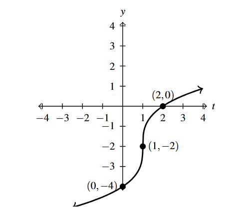 The rectangular plane with a curve that increases left to right and goes through the points (0,-4), (1,-2), and (0,2).