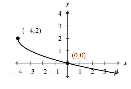 The rectangular plane with a curve that starts at (-4,2) and decreases through (0,0).