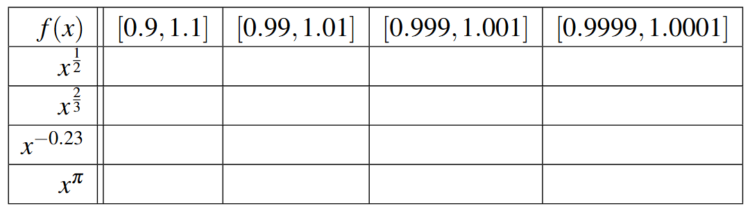A table with five rows and five columns. The first row is the header row: f(x), [0.9,1.1], [0.99, 1.01], [0.999, 1.001], and [0.9999, 1.0001]. The first column has the function values x raised to the one-half, x raised to the two-third, x raised to the negative 0.23, and x raised to the pi.
